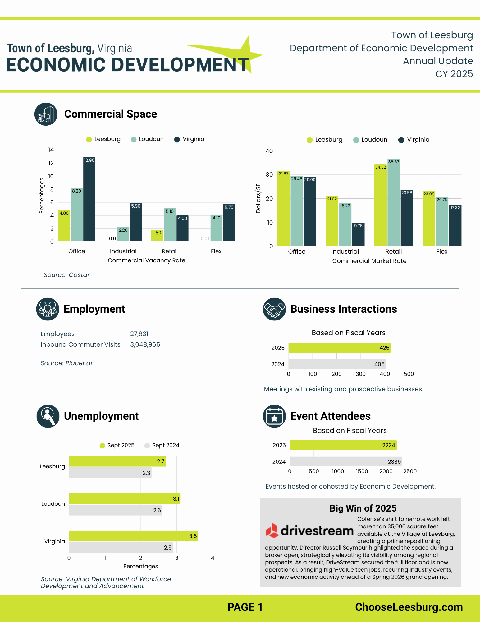 Annual Report - Town of Leesburg, Virginia | Economic Development
